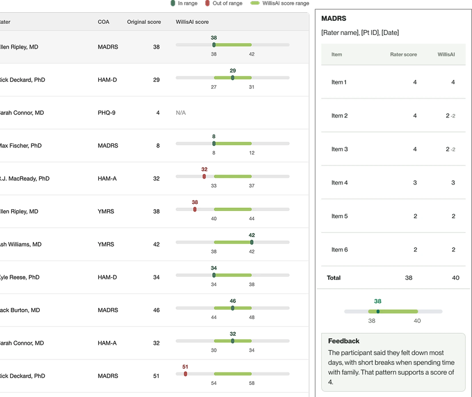 The recreated assessments table, each rater's original score plotted against WillisAI's score range, beside a side panel with item-by-item rater and WillisAI scores and WillisAI's feedback. Recreated with sample data.